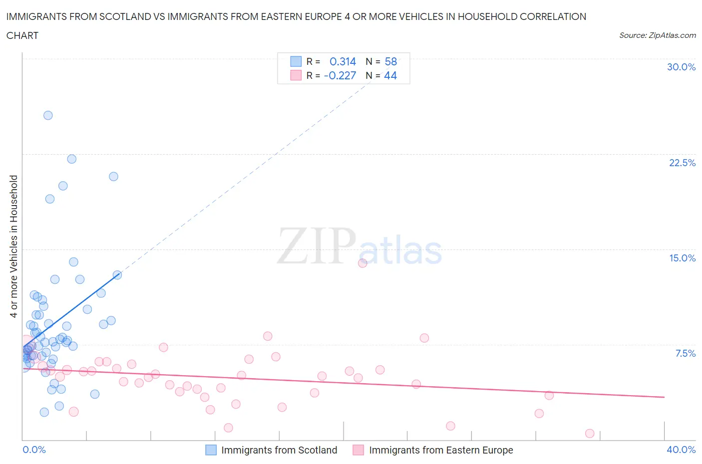 Immigrants from Scotland vs Immigrants from Eastern Europe 4 or more Vehicles in Household