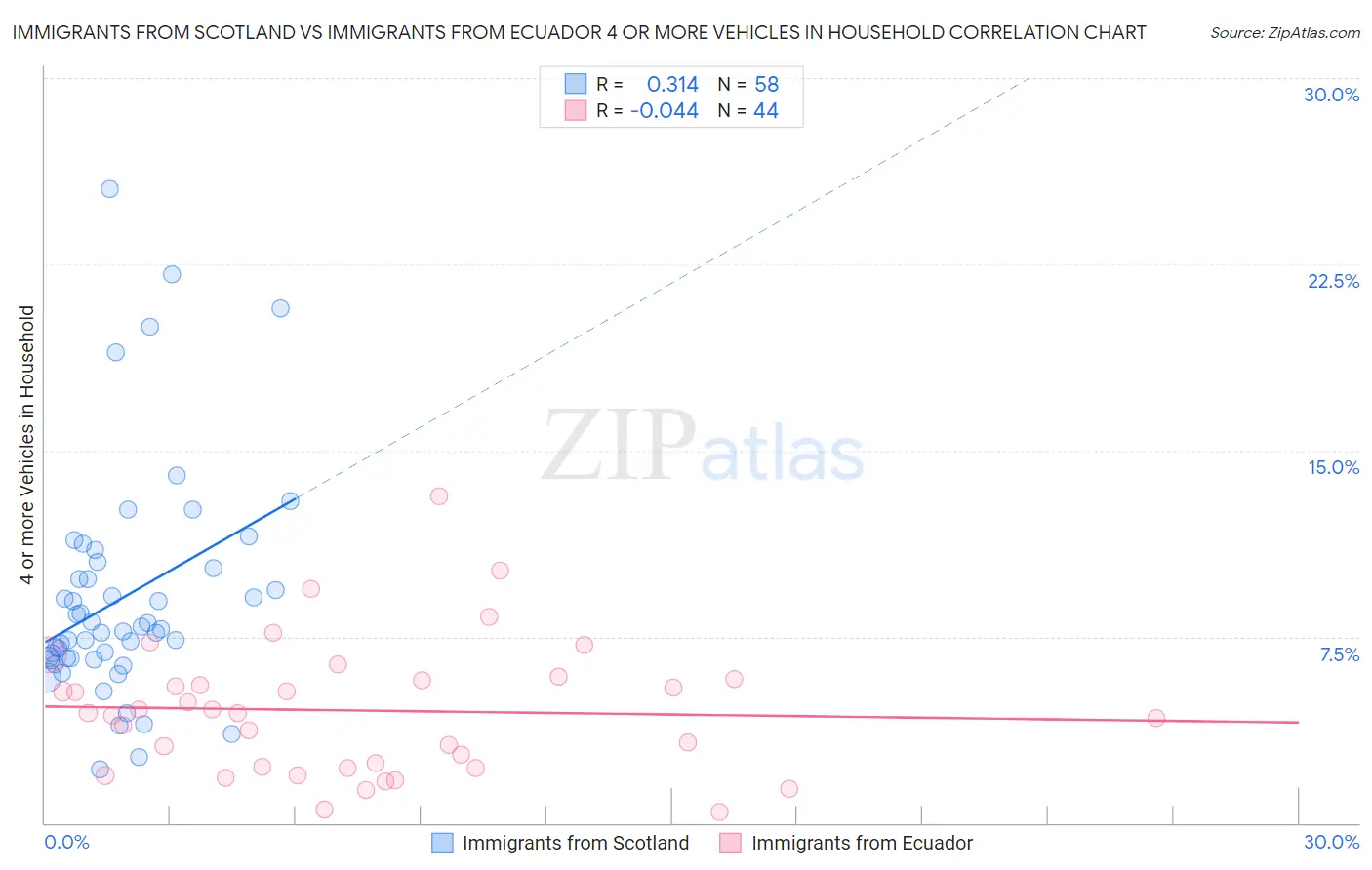 Immigrants from Scotland vs Immigrants from Ecuador 4 or more Vehicles in Household