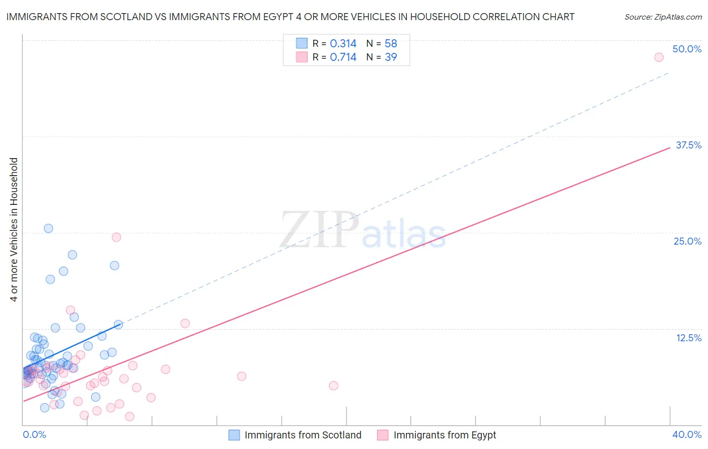 Immigrants from Scotland vs Immigrants from Egypt 4 or more Vehicles in Household