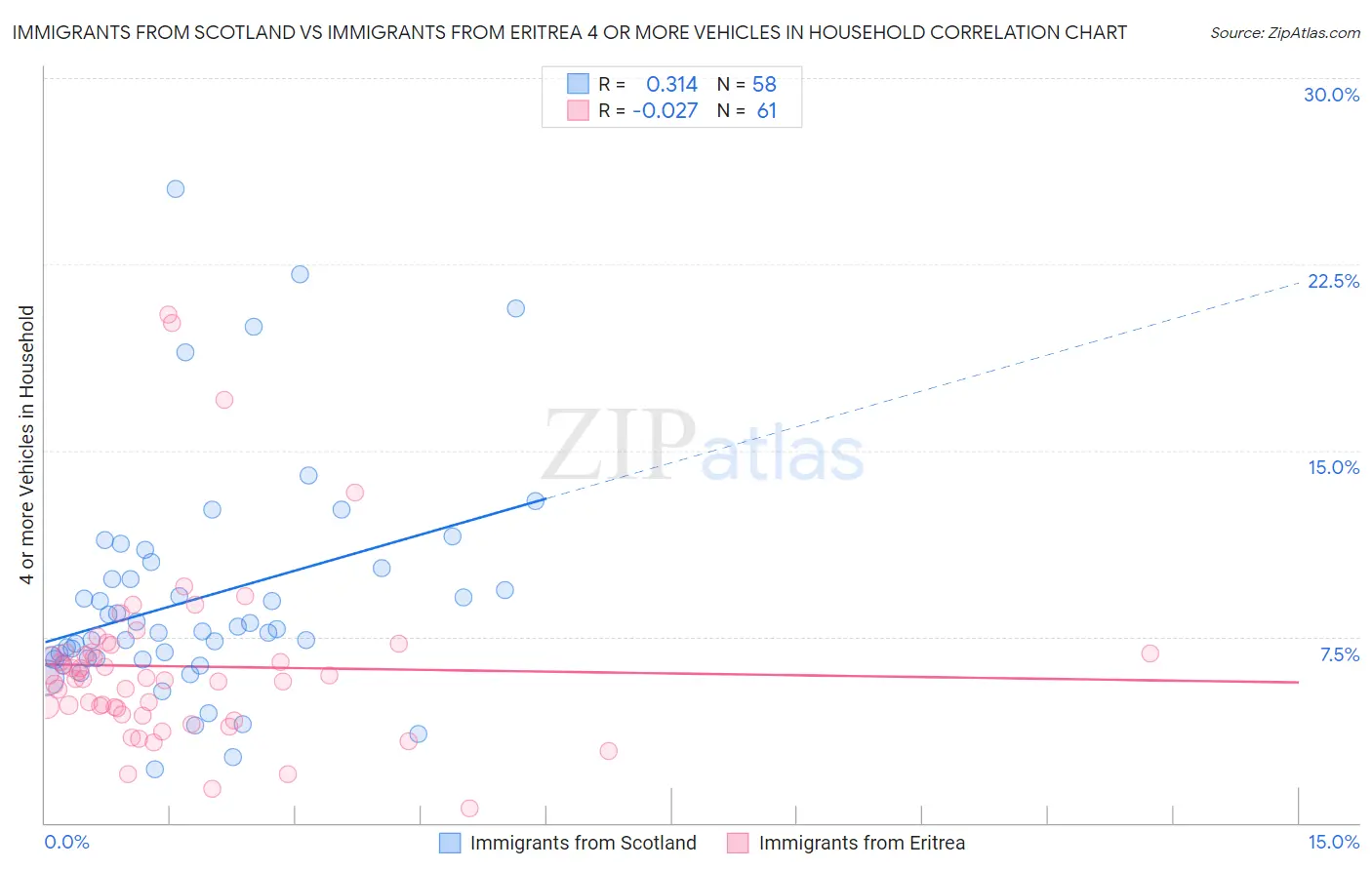 Immigrants from Scotland vs Immigrants from Eritrea 4 or more Vehicles in Household