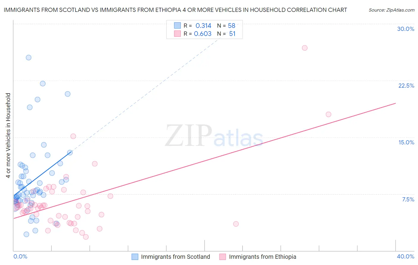 Immigrants from Scotland vs Immigrants from Ethiopia 4 or more Vehicles in Household