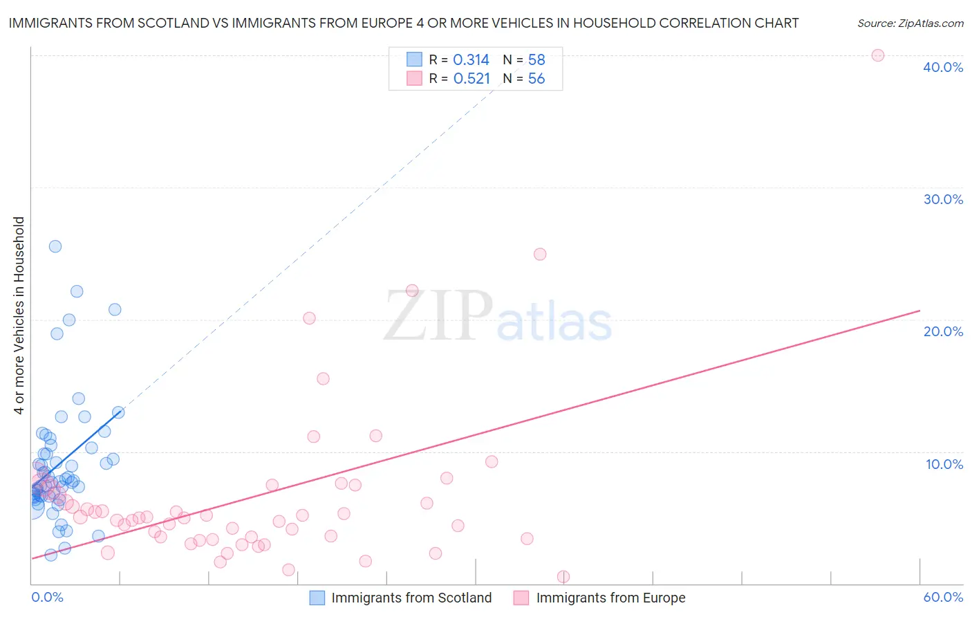 Immigrants from Scotland vs Immigrants from Europe 4 or more Vehicles in Household