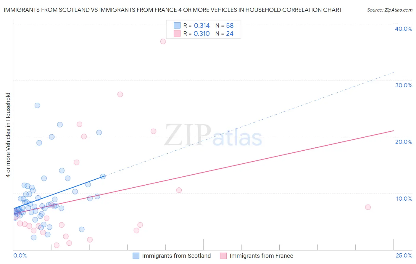 Immigrants from Scotland vs Immigrants from France 4 or more Vehicles in Household