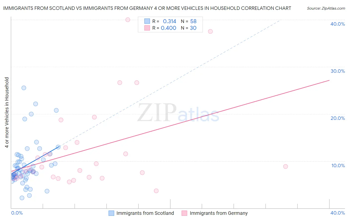 Immigrants from Scotland vs Immigrants from Germany 4 or more Vehicles in Household