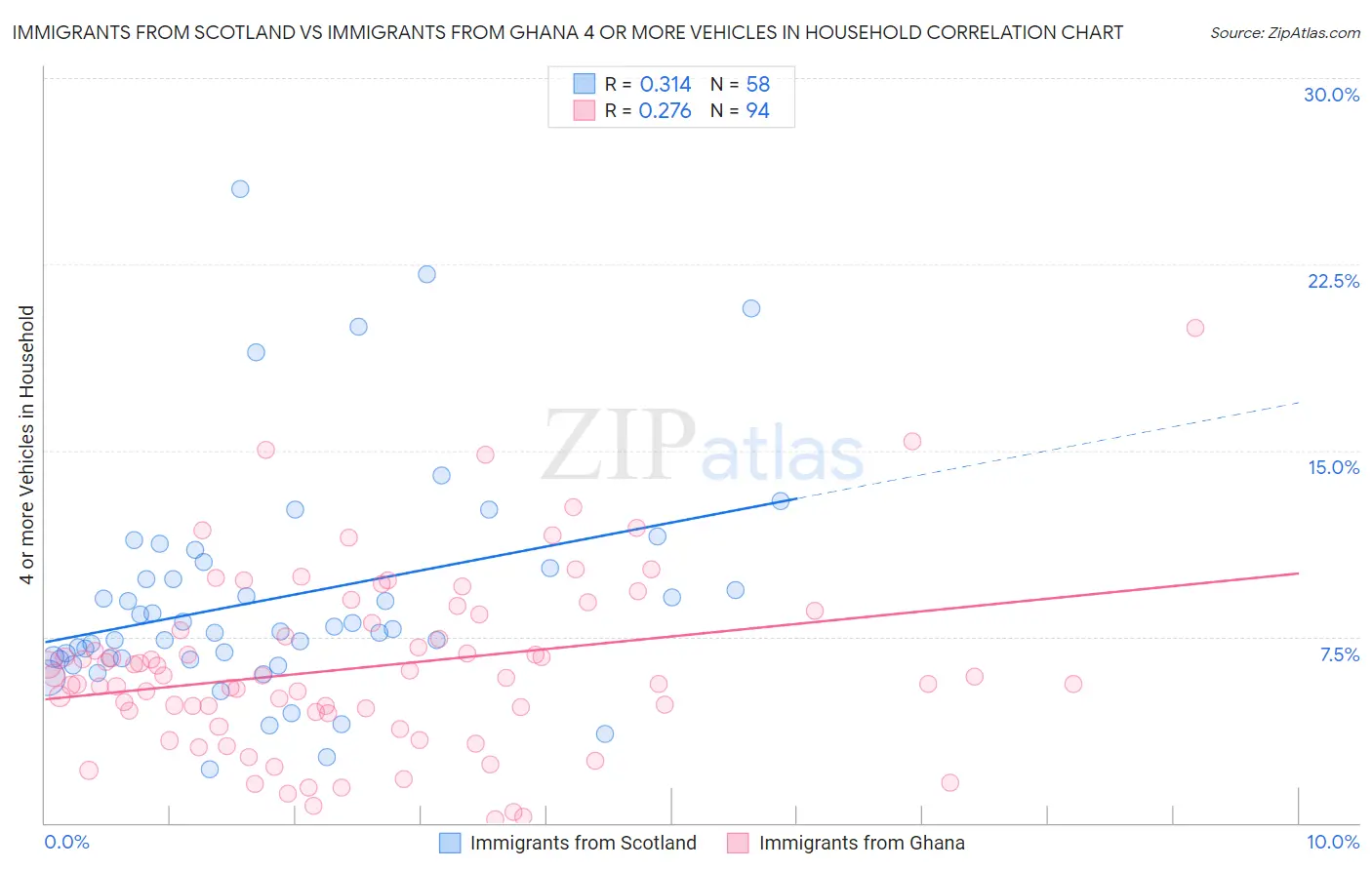 Immigrants from Scotland vs Immigrants from Ghana 4 or more Vehicles in Household