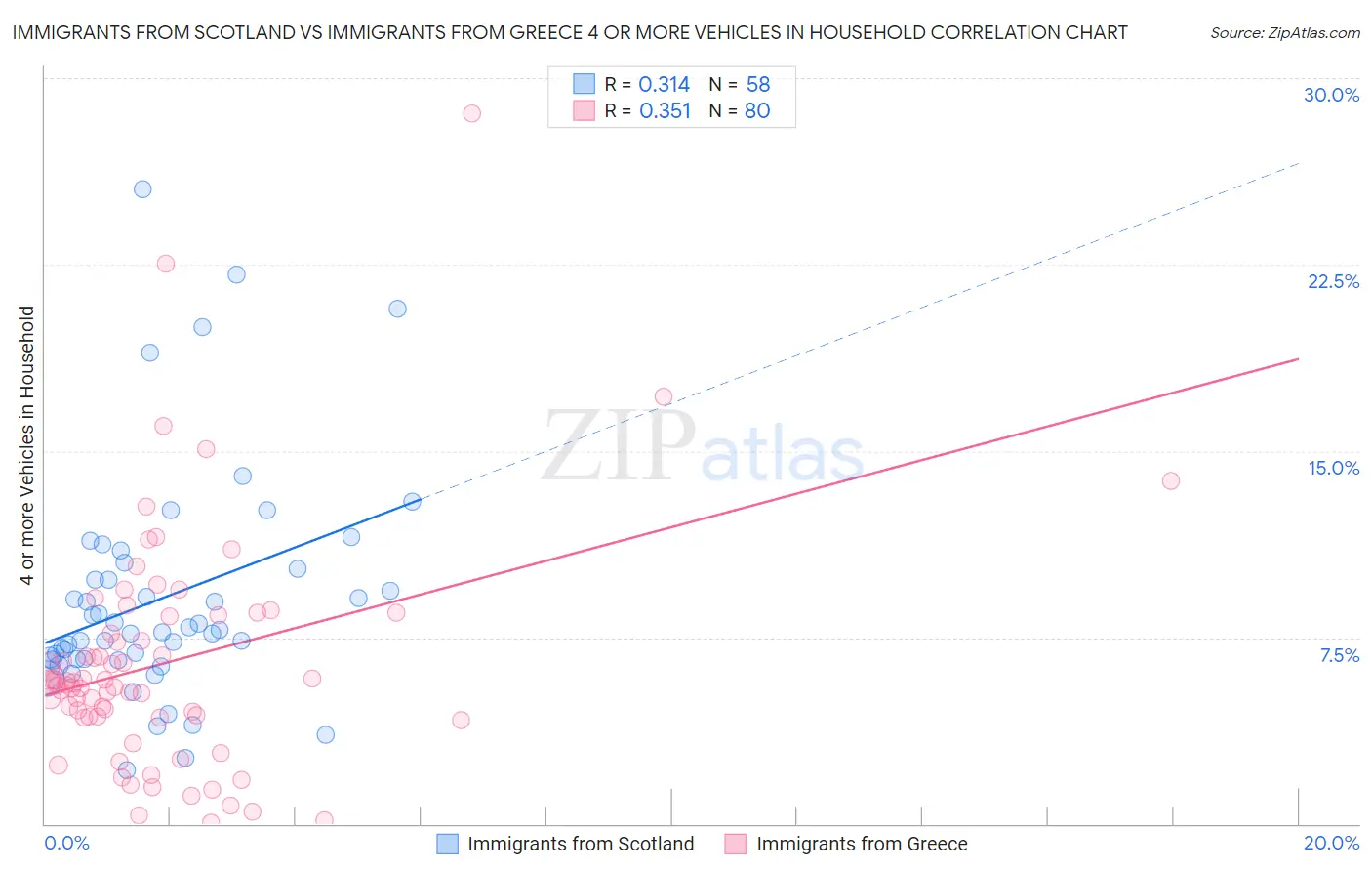 Immigrants from Scotland vs Immigrants from Greece 4 or more Vehicles in Household