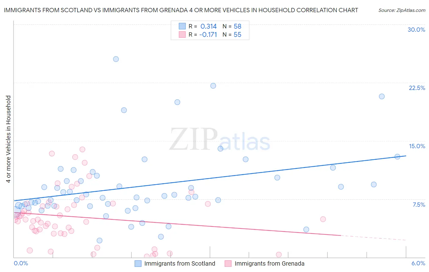 Immigrants from Scotland vs Immigrants from Grenada 4 or more Vehicles in Household