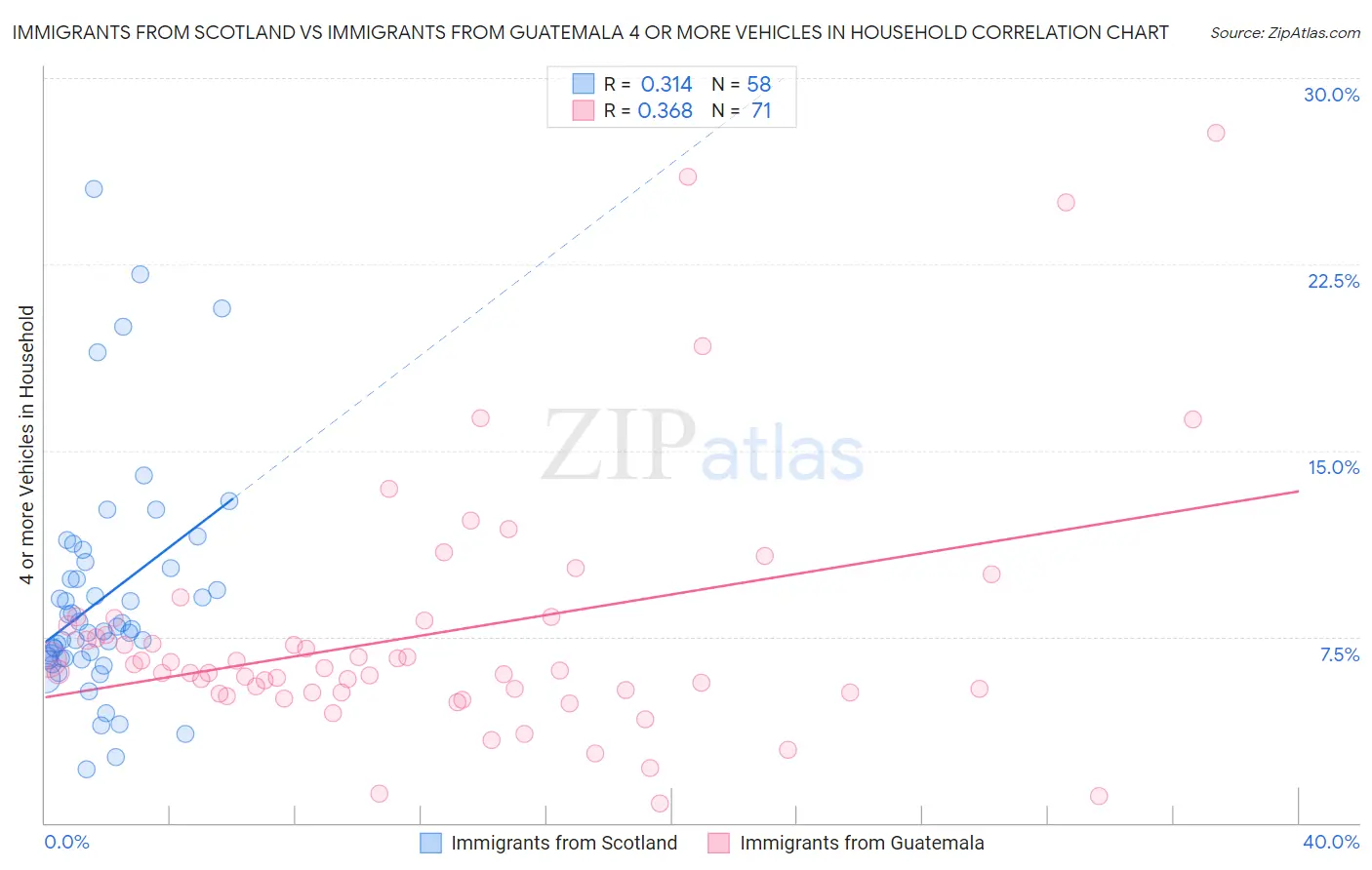 Immigrants from Scotland vs Immigrants from Guatemala 4 or more Vehicles in Household