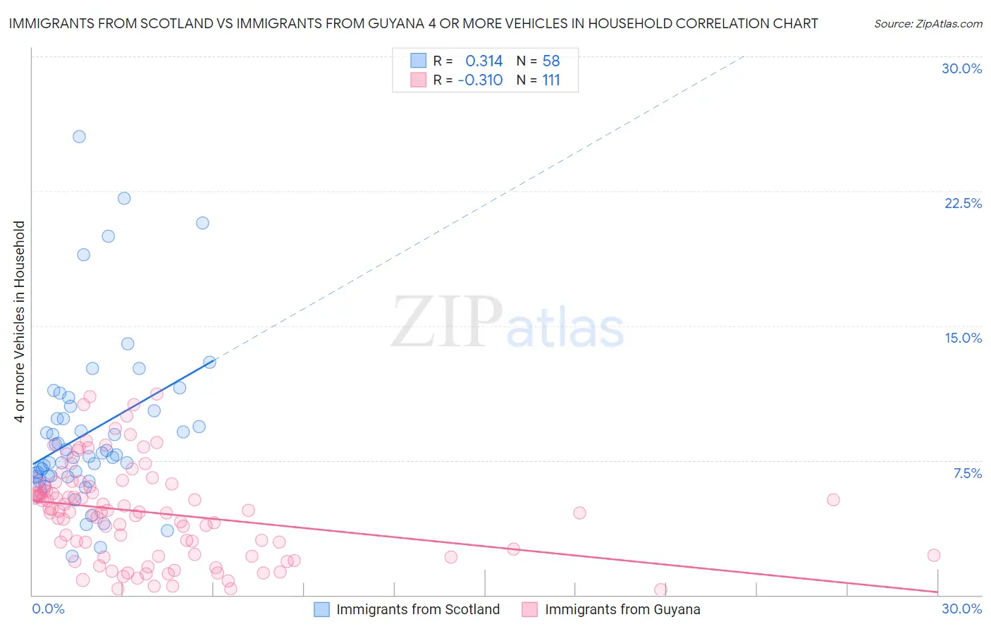 Immigrants from Scotland vs Immigrants from Guyana 4 or more Vehicles in Household