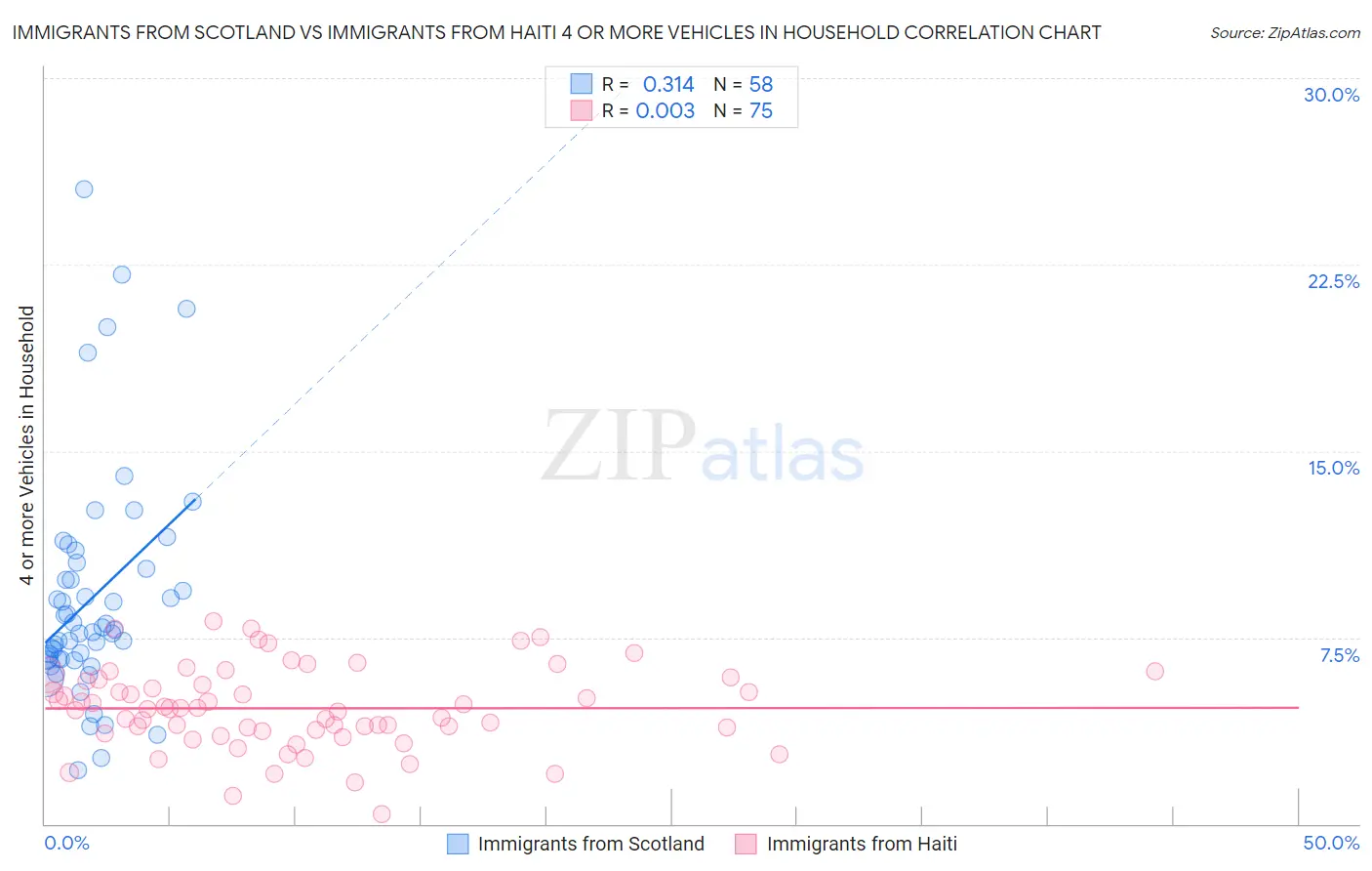Immigrants from Scotland vs Immigrants from Haiti 4 or more Vehicles in Household