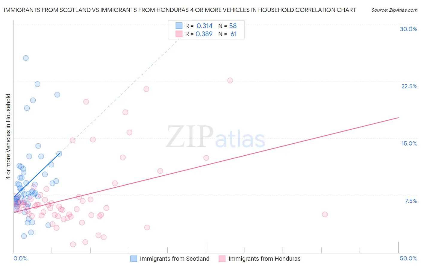 Immigrants from Scotland vs Immigrants from Honduras 4 or more Vehicles in Household