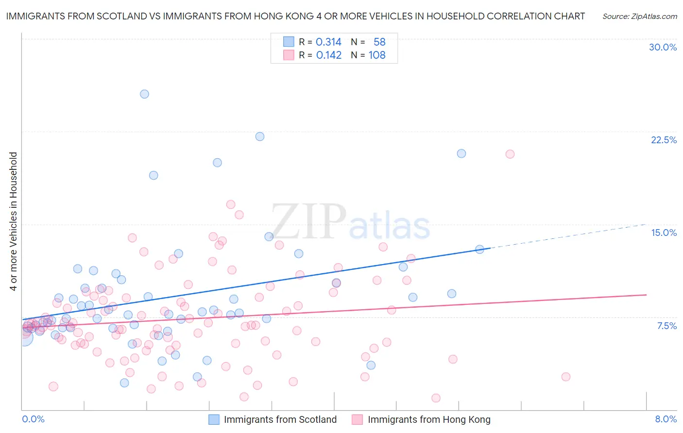 Immigrants from Scotland vs Immigrants from Hong Kong 4 or more Vehicles in Household