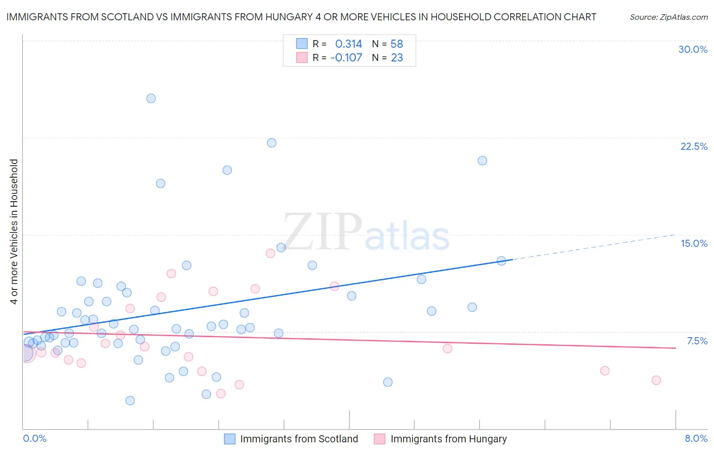 Immigrants from Scotland vs Immigrants from Hungary 4 or more Vehicles in Household