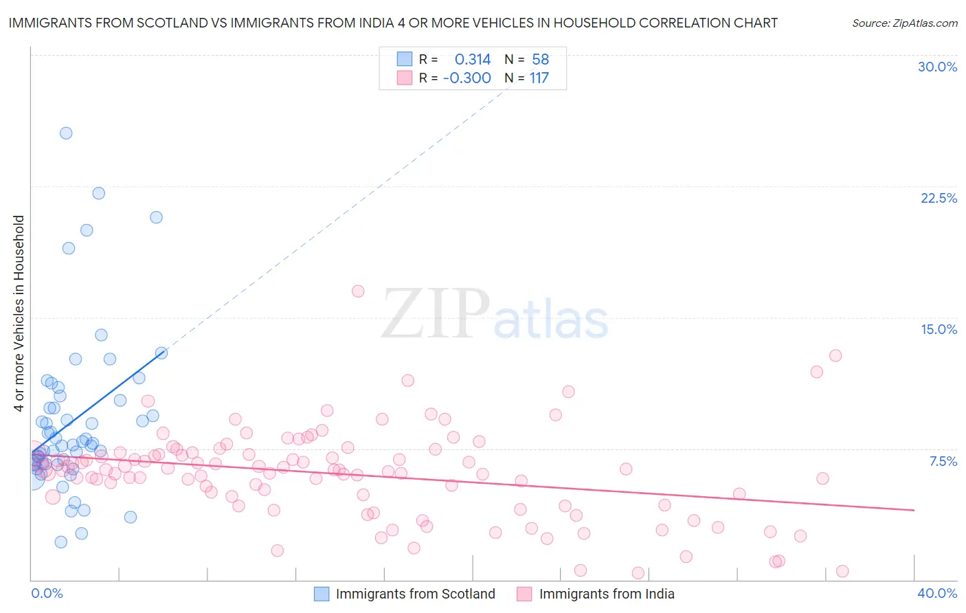 Immigrants from Scotland vs Immigrants from India 4 or more Vehicles in Household