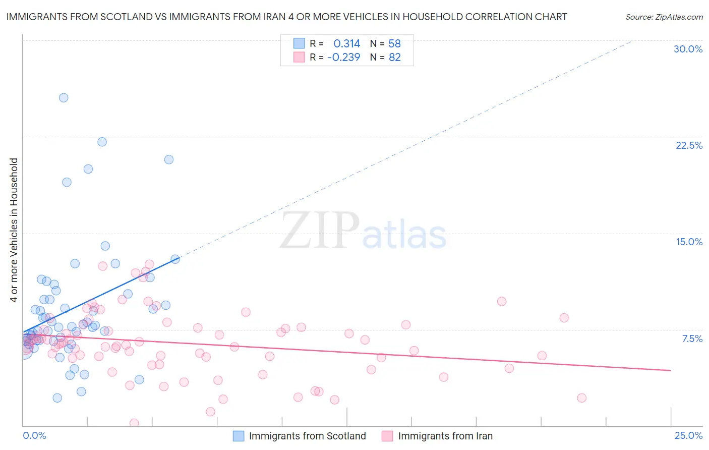 Immigrants from Scotland vs Immigrants from Iran 4 or more Vehicles in Household