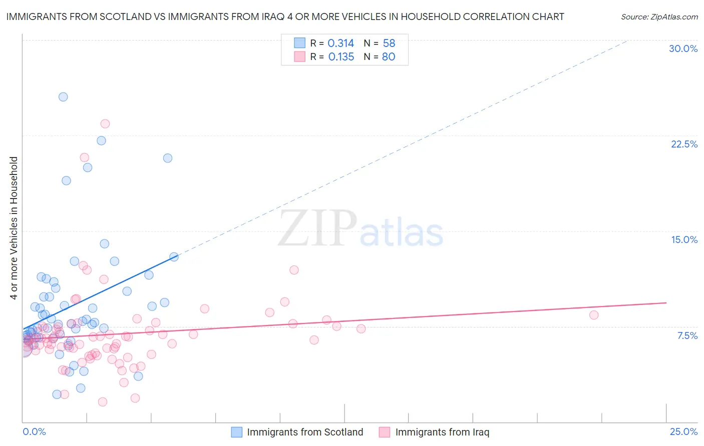 Immigrants from Scotland vs Immigrants from Iraq 4 or more Vehicles in Household