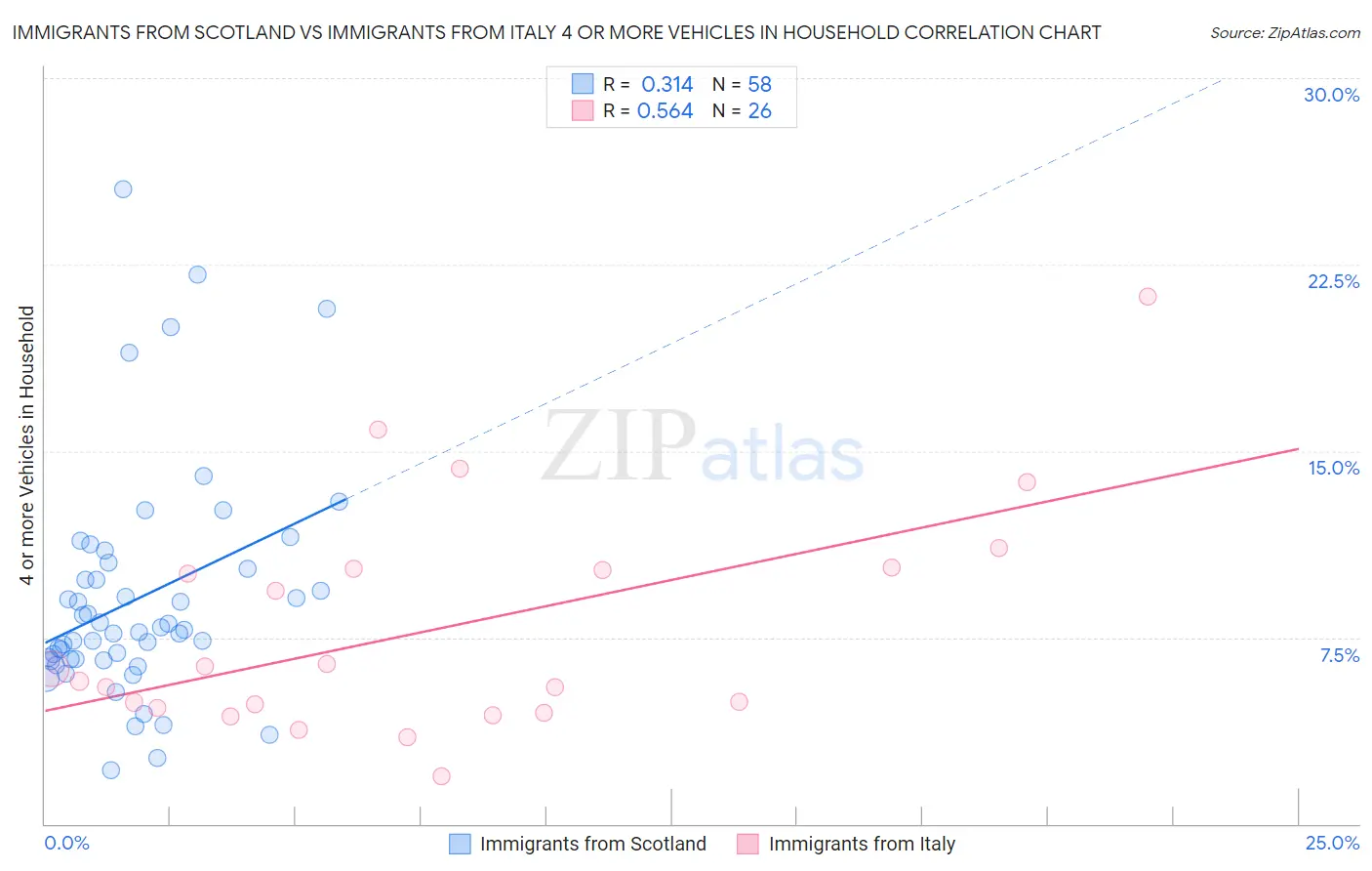 Immigrants from Scotland vs Immigrants from Italy 4 or more Vehicles in Household