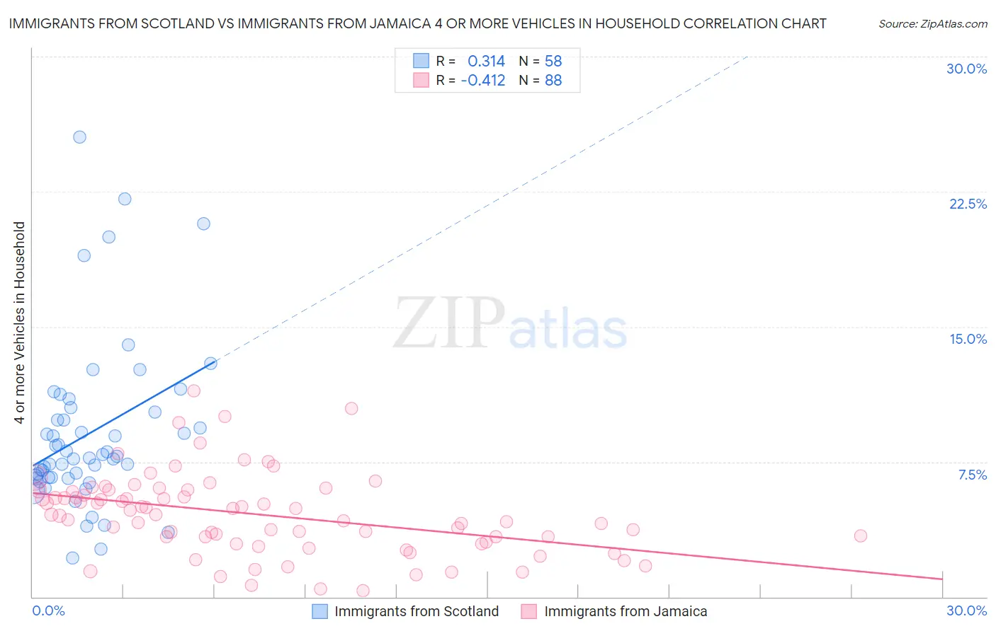 Immigrants from Scotland vs Immigrants from Jamaica 4 or more Vehicles in Household