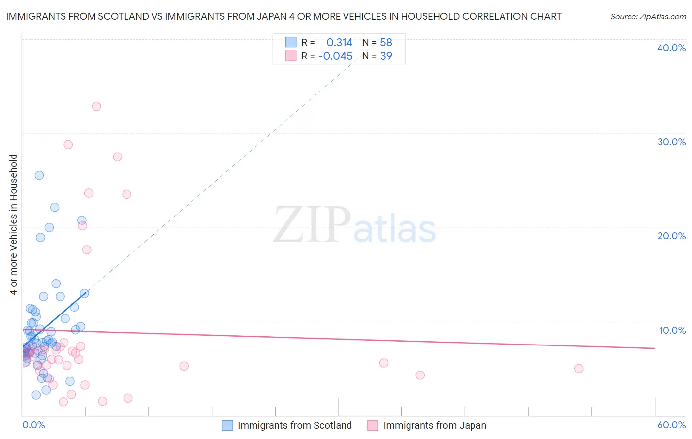 Immigrants from Scotland vs Immigrants from Japan 4 or more Vehicles in Household