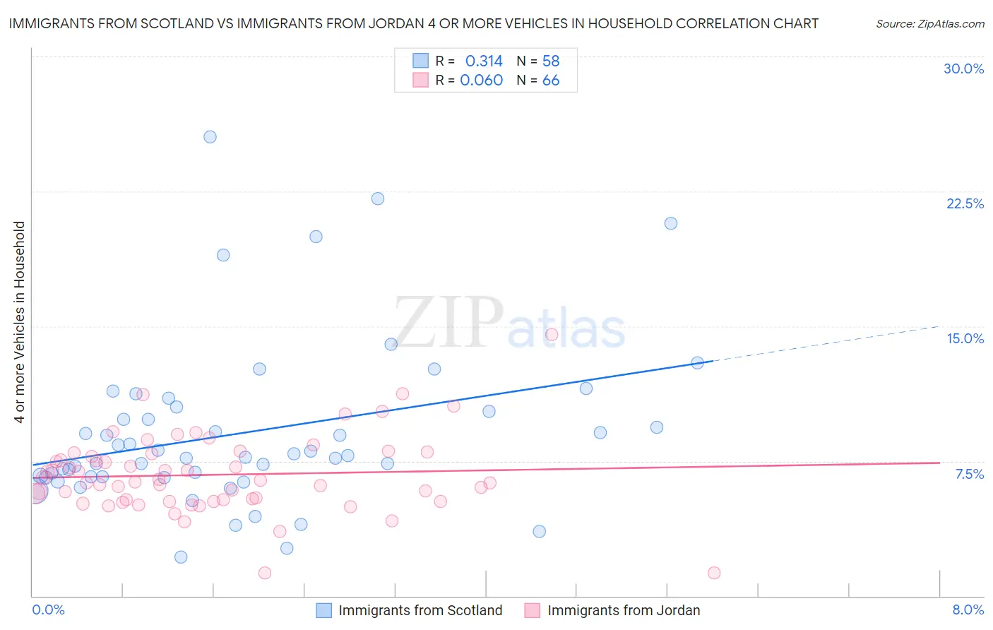 Immigrants from Scotland vs Immigrants from Jordan 4 or more Vehicles in Household