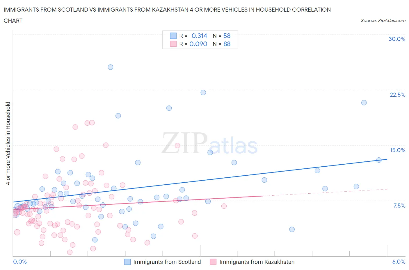 Immigrants from Scotland vs Immigrants from Kazakhstan 4 or more Vehicles in Household