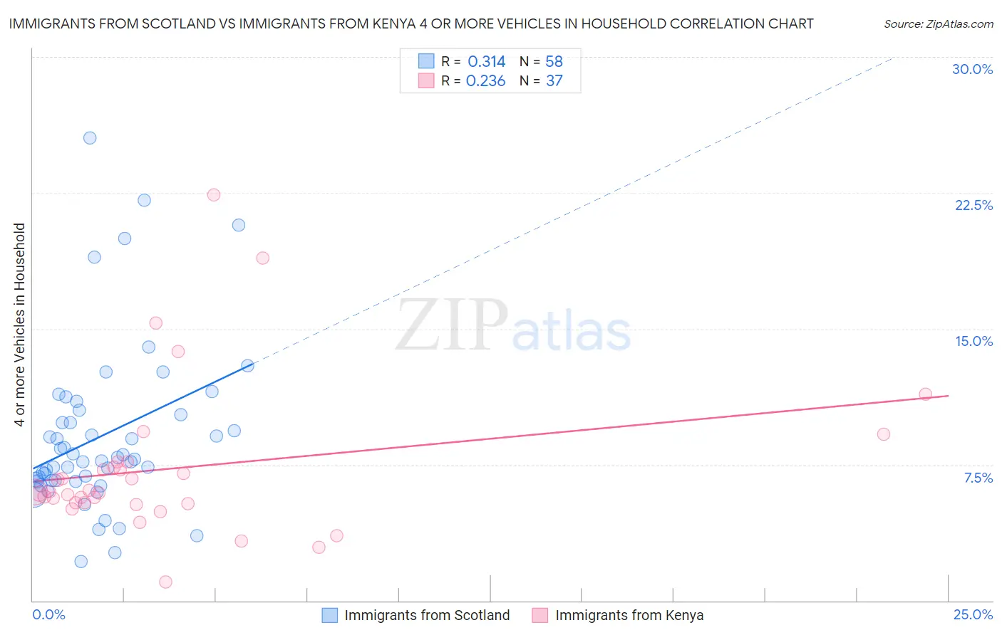 Immigrants from Scotland vs Immigrants from Kenya 4 or more Vehicles in Household