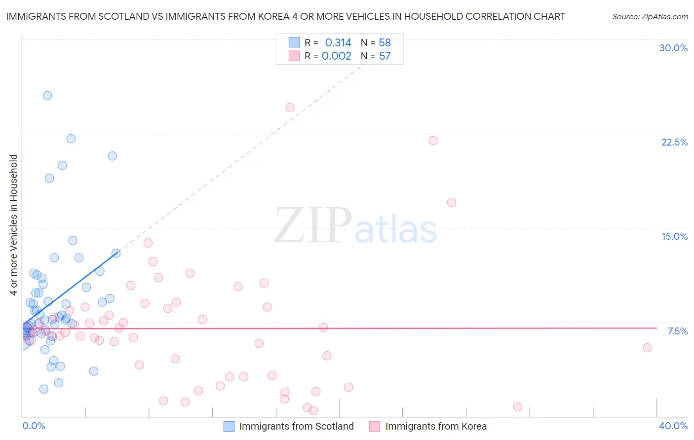 Immigrants from Scotland vs Immigrants from Korea 4 or more Vehicles in Household