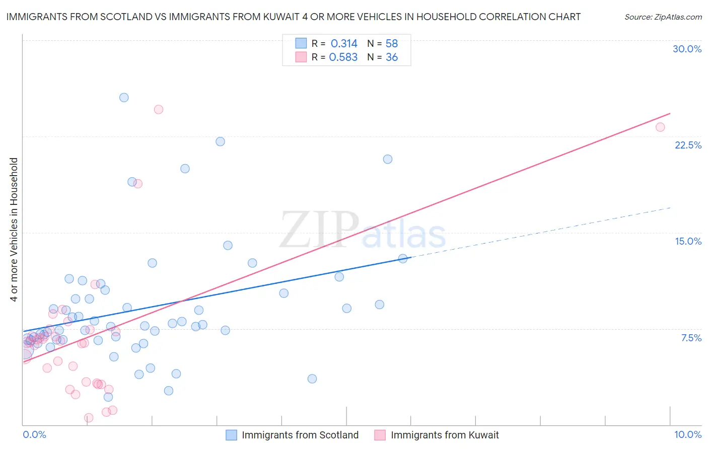 Immigrants from Scotland vs Immigrants from Kuwait 4 or more Vehicles in Household