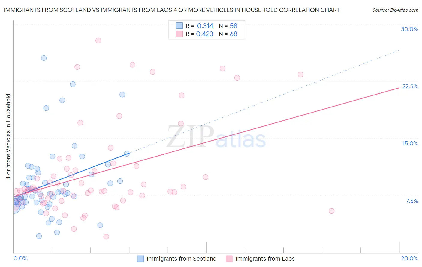 Immigrants from Scotland vs Immigrants from Laos 4 or more Vehicles in Household
