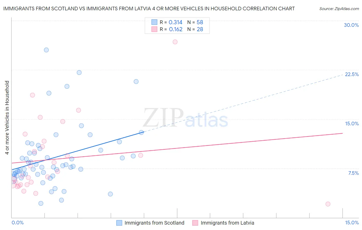 Immigrants from Scotland vs Immigrants from Latvia 4 or more Vehicles in Household