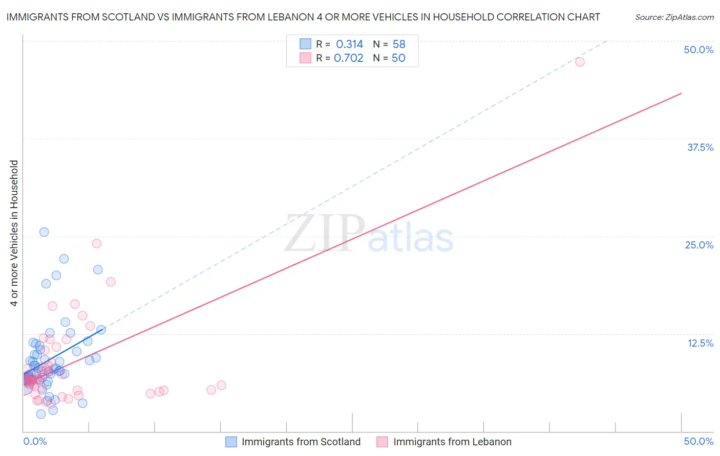 Immigrants from Scotland vs Immigrants from Lebanon 4 or more Vehicles in Household