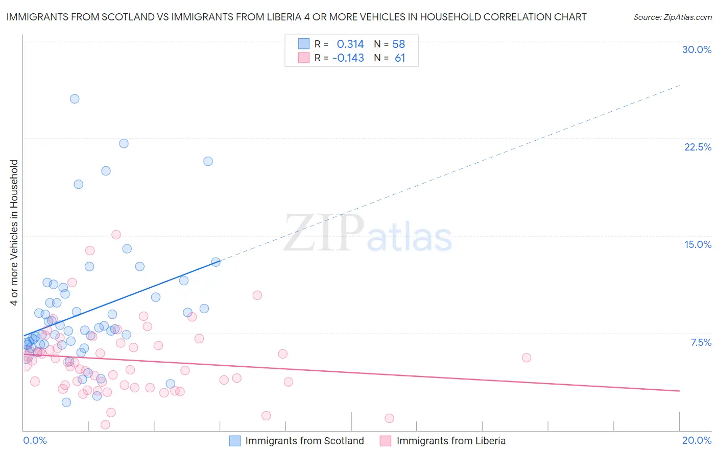 Immigrants from Scotland vs Immigrants from Liberia 4 or more Vehicles in Household