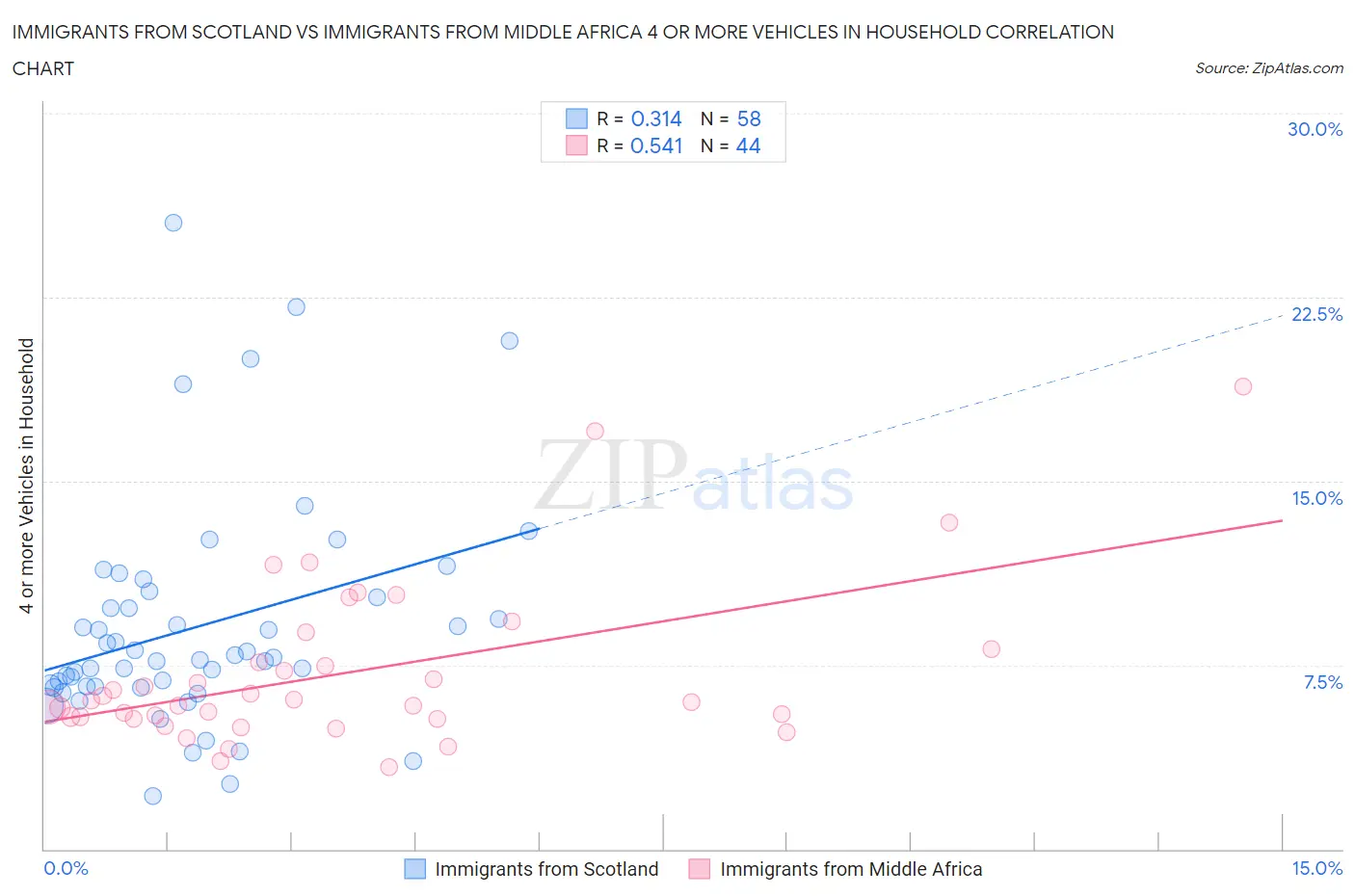 Immigrants from Scotland vs Immigrants from Middle Africa 4 or more Vehicles in Household