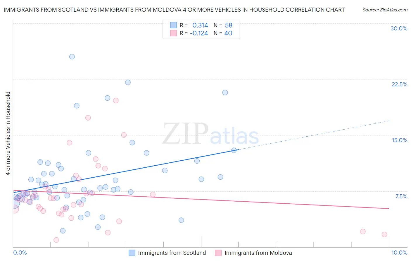 Immigrants from Scotland vs Immigrants from Moldova 4 or more Vehicles in Household