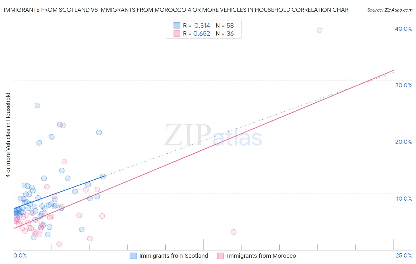 Immigrants from Scotland vs Immigrants from Morocco 4 or more Vehicles in Household