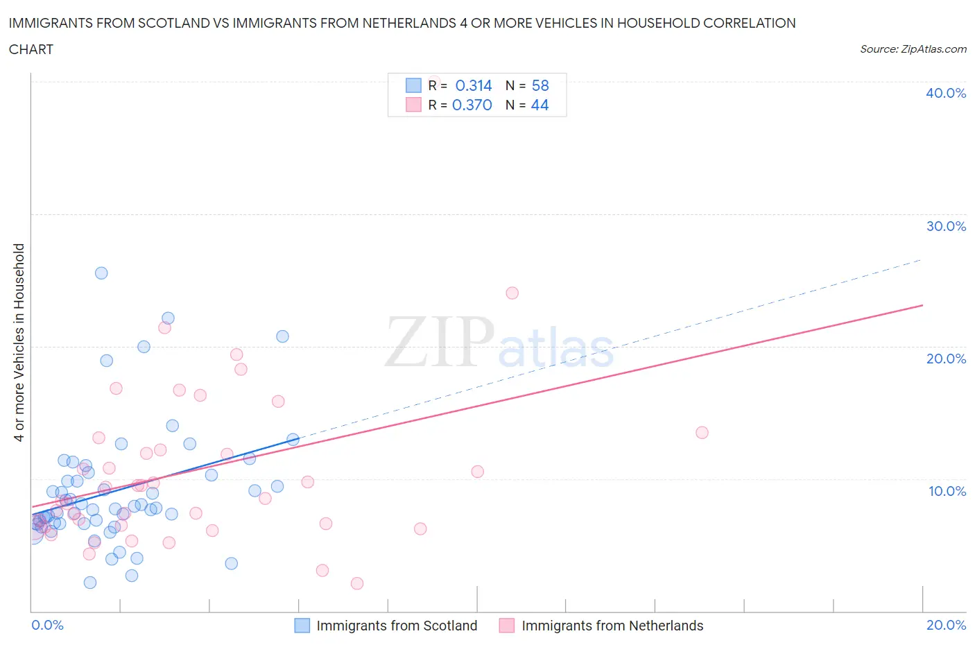 Immigrants from Scotland vs Immigrants from Netherlands 4 or more Vehicles in Household
