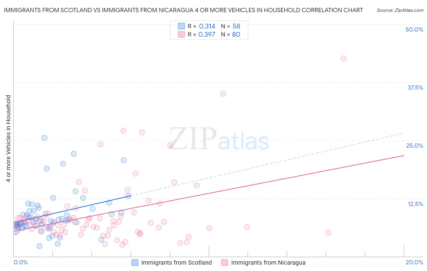 Immigrants from Scotland vs Immigrants from Nicaragua 4 or more Vehicles in Household