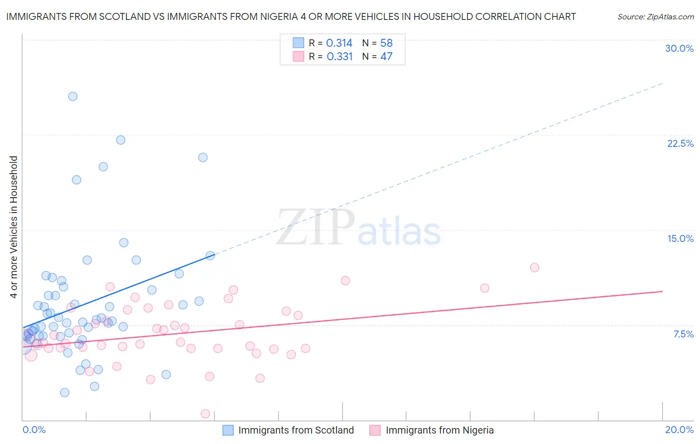 Immigrants from Scotland vs Immigrants from Nigeria 4 or more Vehicles in Household