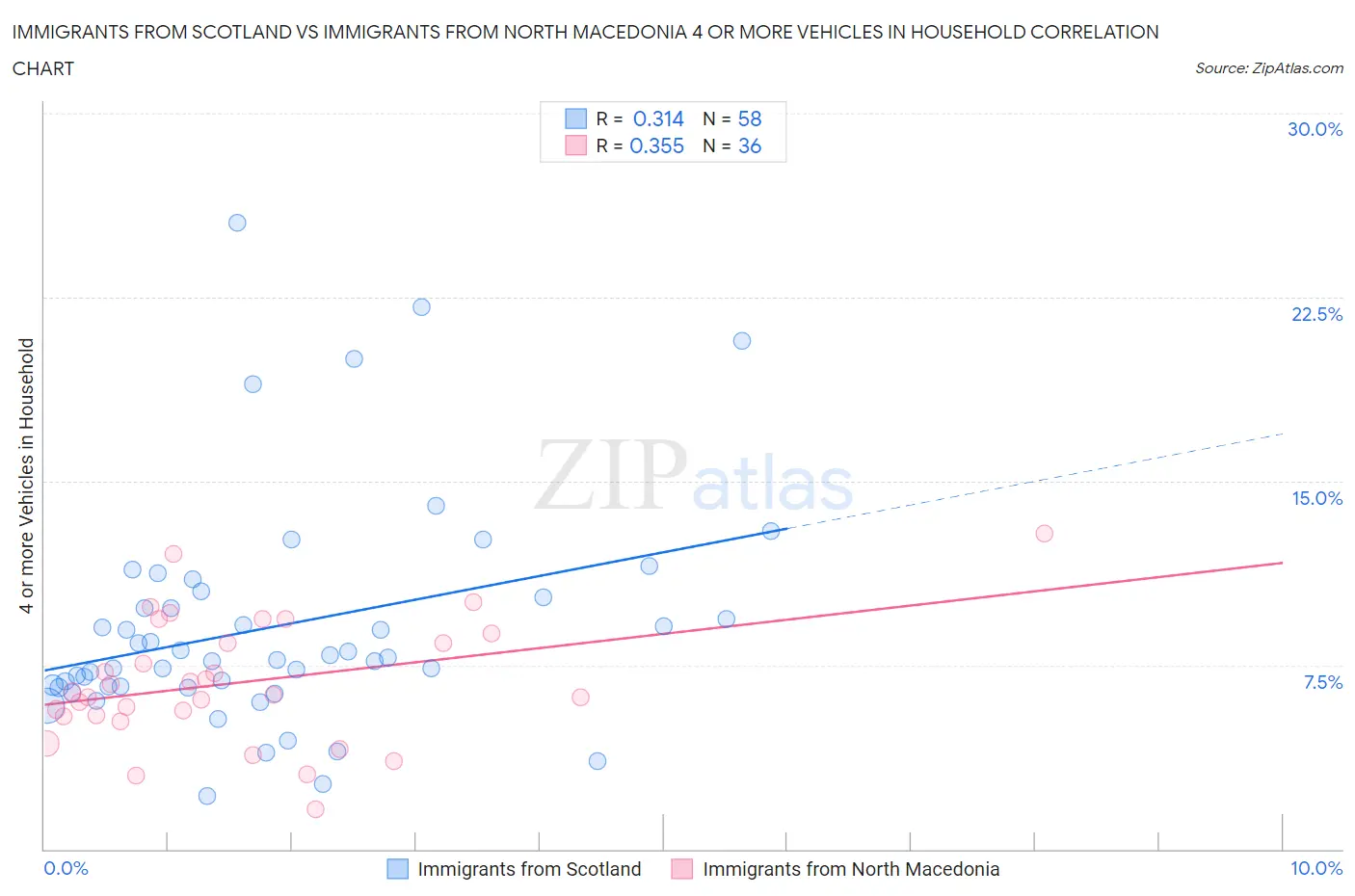 Immigrants from Scotland vs Immigrants from North Macedonia 4 or more Vehicles in Household