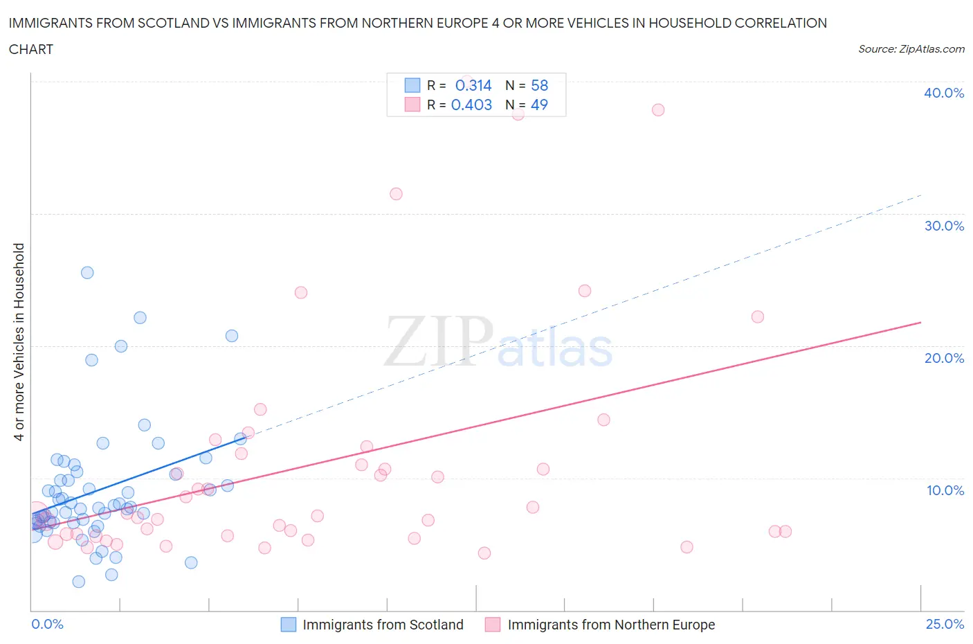 Immigrants from Scotland vs Immigrants from Northern Europe 4 or more Vehicles in Household