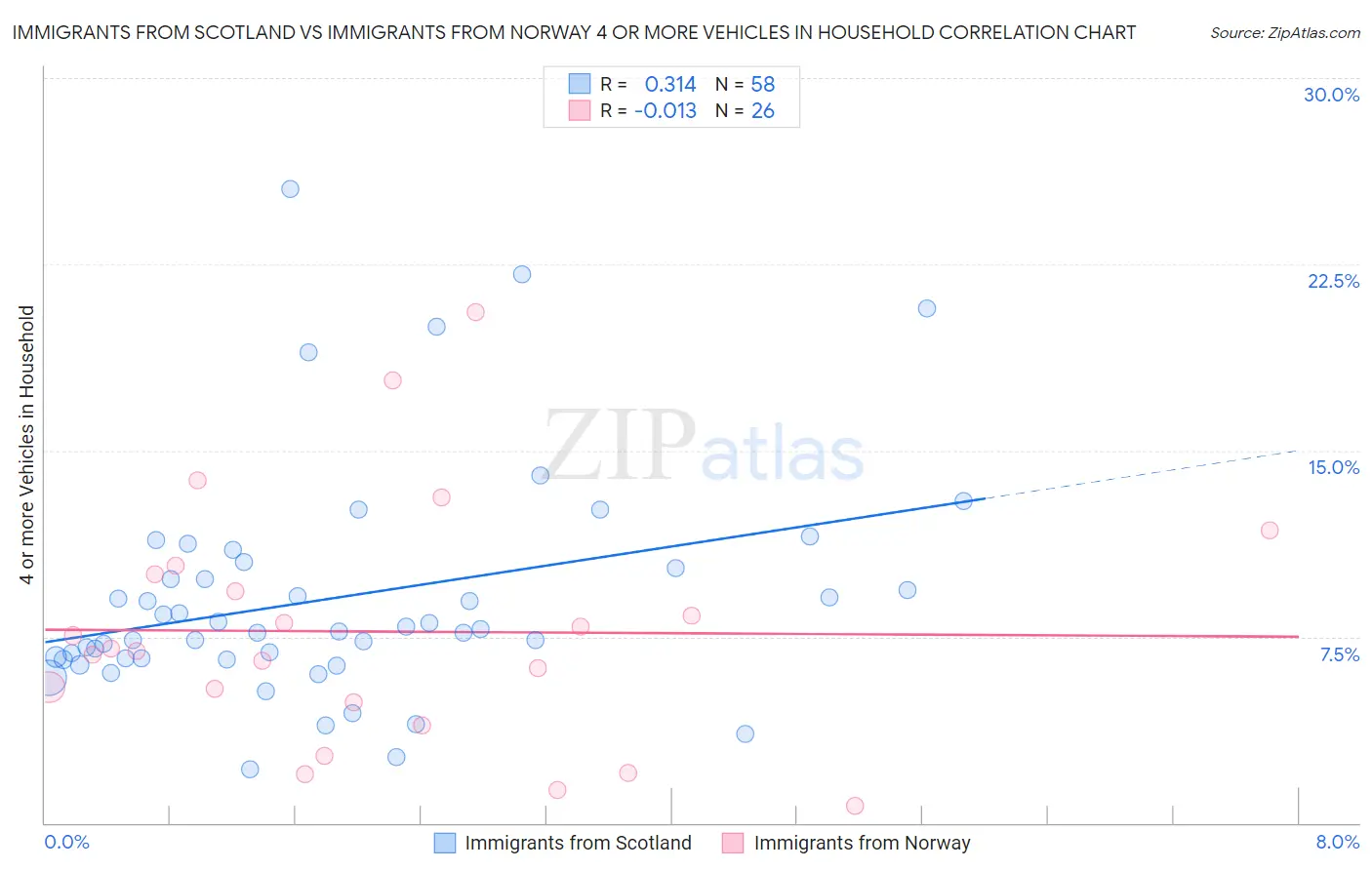 Immigrants from Scotland vs Immigrants from Norway 4 or more Vehicles in Household