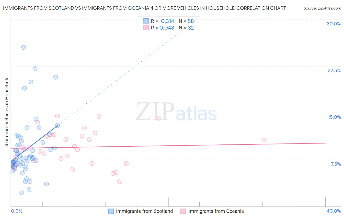 Immigrants from Scotland vs Immigrants from Oceania 4 or more Vehicles in Household