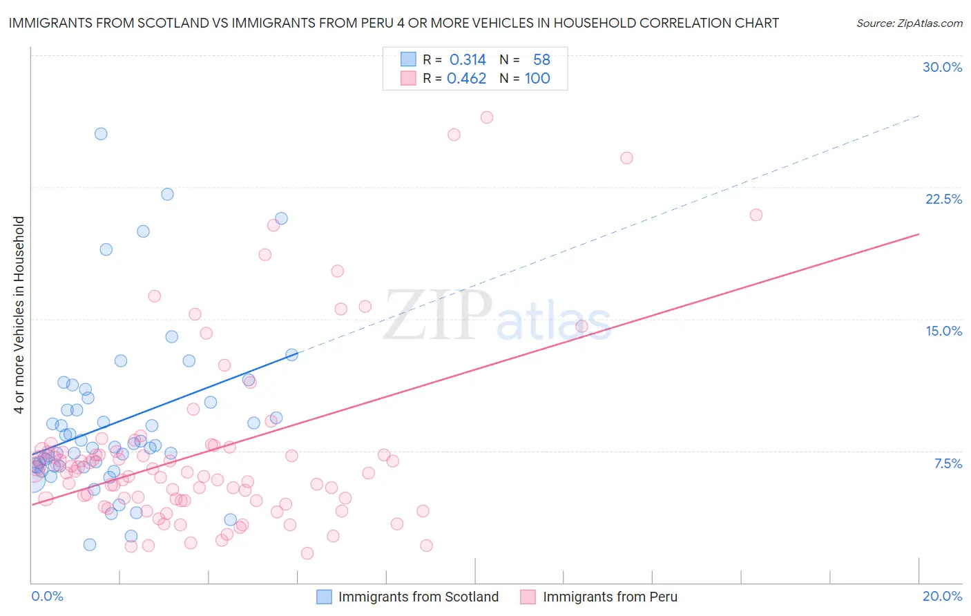 Immigrants from Scotland vs Immigrants from Peru 4 or more Vehicles in Household