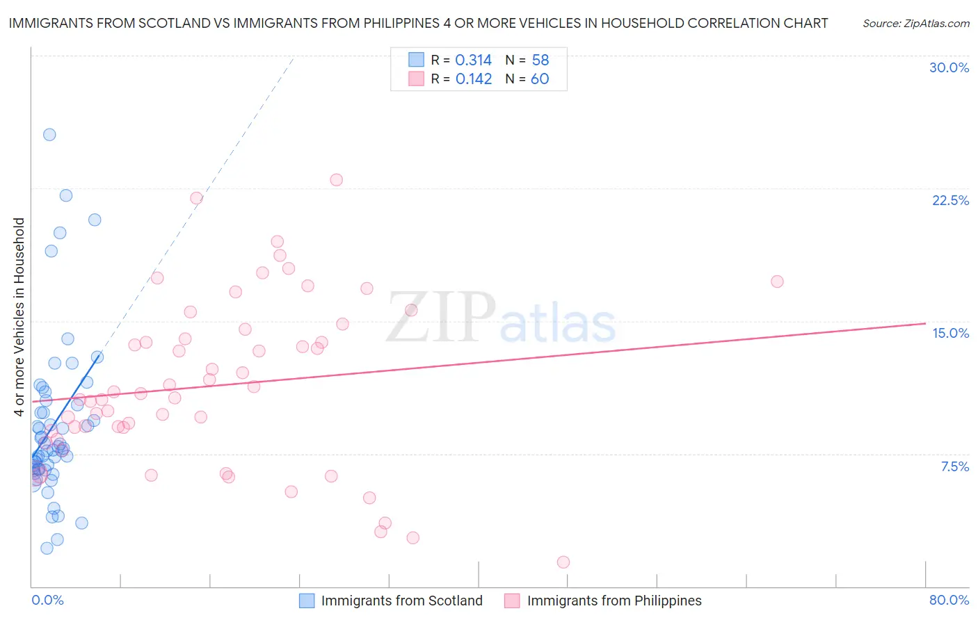 Immigrants from Scotland vs Immigrants from Philippines 4 or more Vehicles in Household