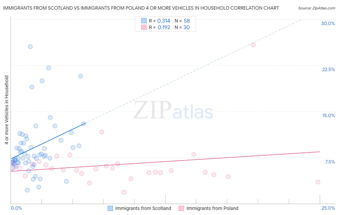 Immigrants from Scotland vs Immigrants from Poland 4 or more Vehicles in Household
