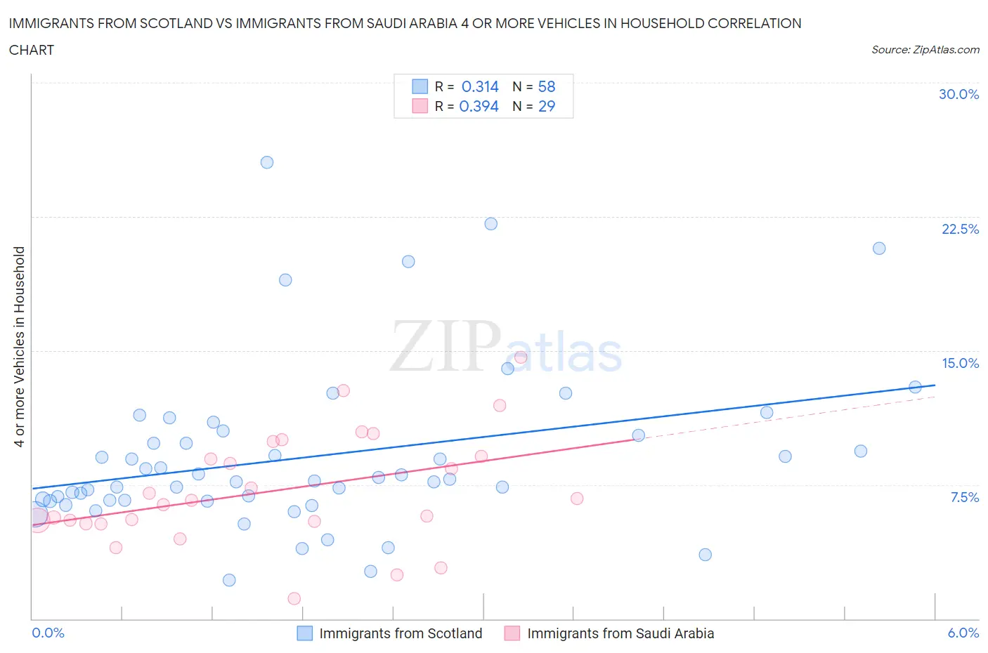 Immigrants from Scotland vs Immigrants from Saudi Arabia 4 or more Vehicles in Household