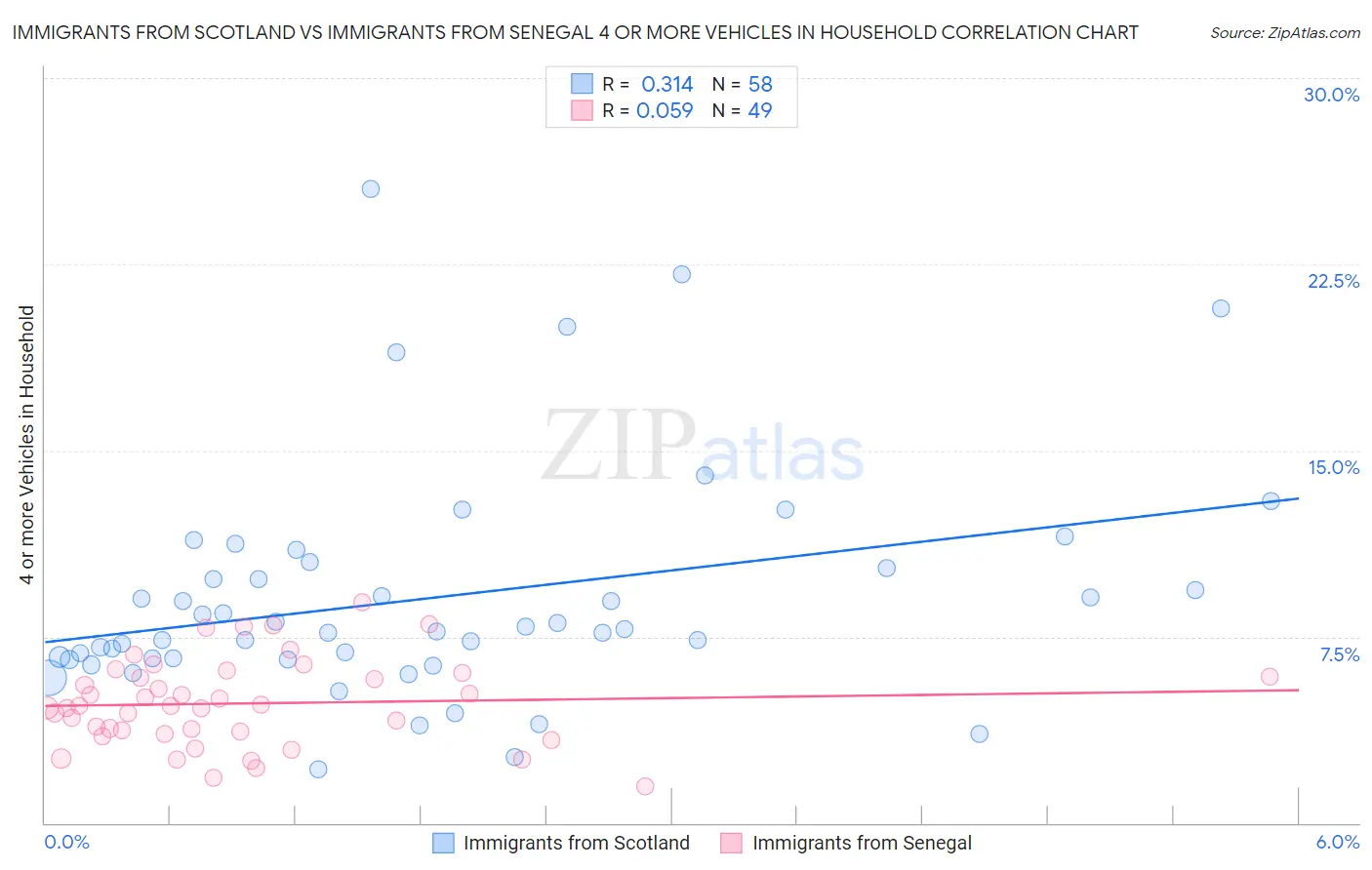 Immigrants from Scotland vs Immigrants from Senegal 4 or more Vehicles in Household