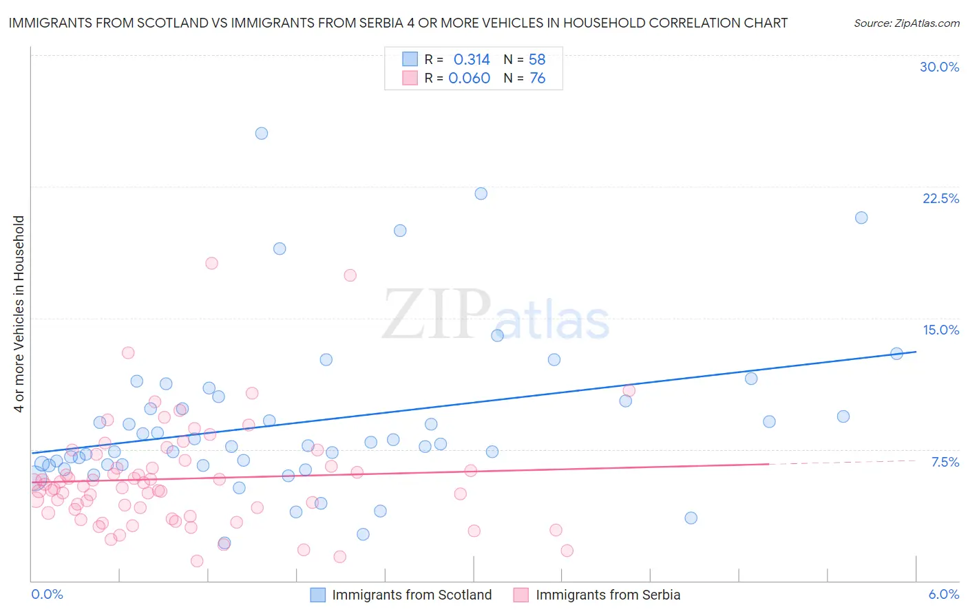 Immigrants from Scotland vs Immigrants from Serbia 4 or more Vehicles in Household