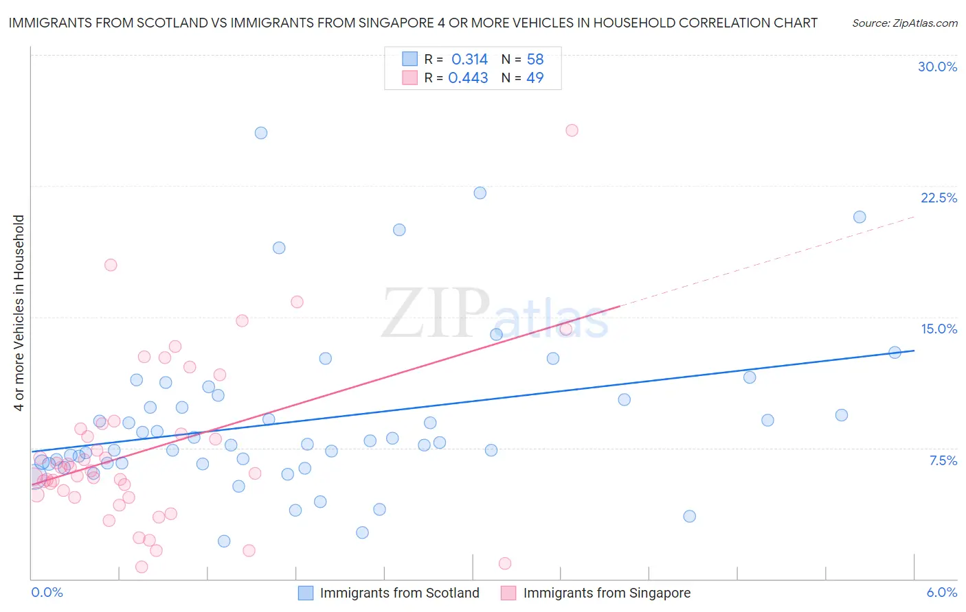 Immigrants from Scotland vs Immigrants from Singapore 4 or more Vehicles in Household