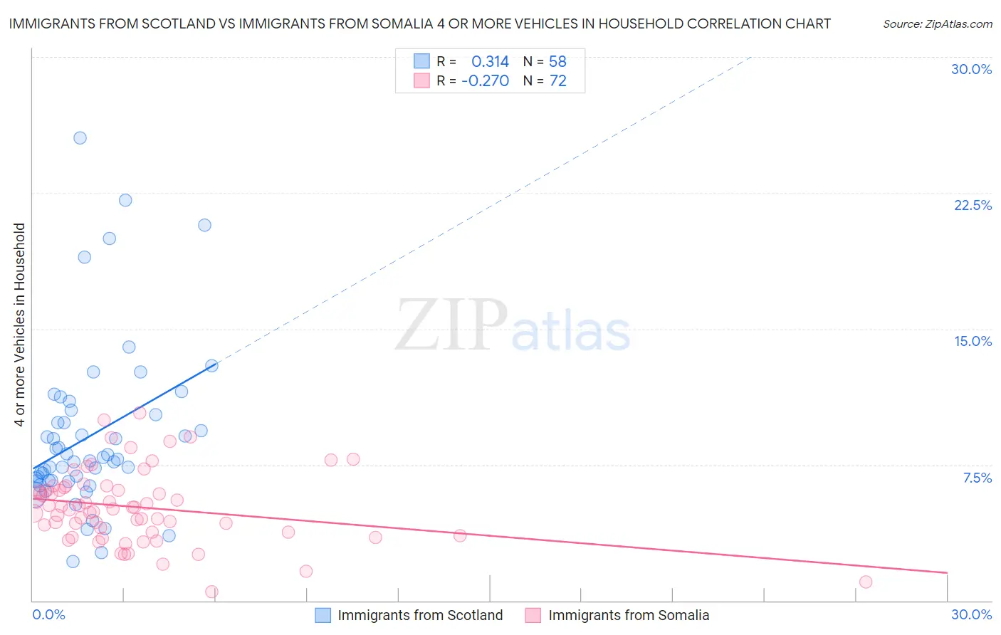 Immigrants from Scotland vs Immigrants from Somalia 4 or more Vehicles in Household